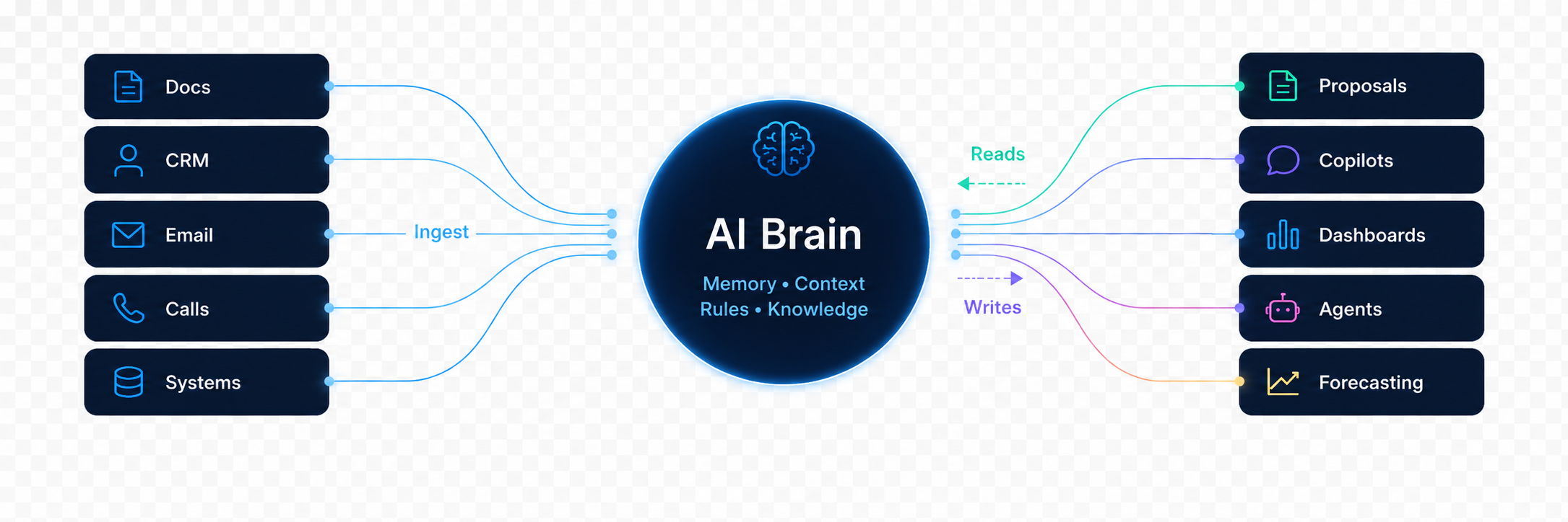 Abstract visualization of a centralized intelligence platform with connected modules
