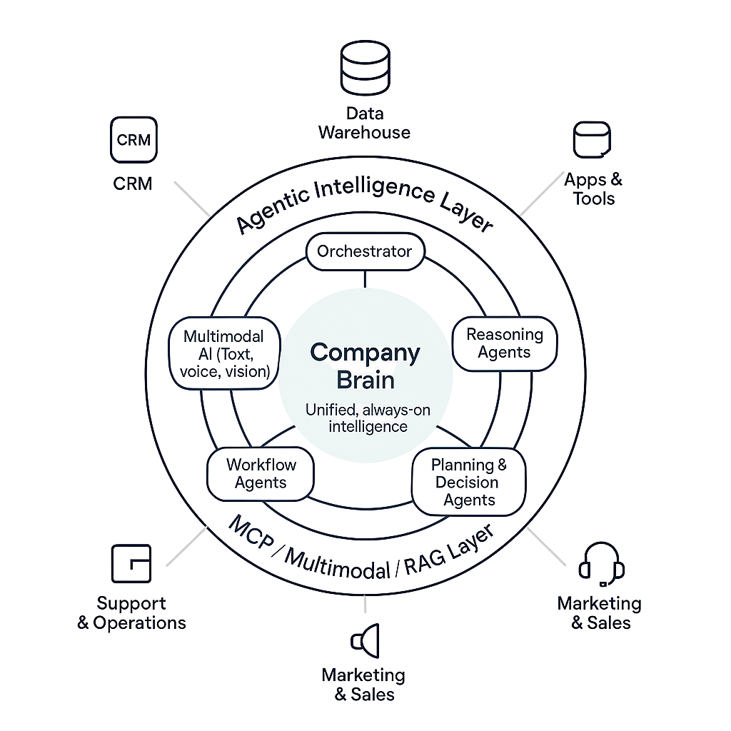 nBrain AI brain-first architecture diagram