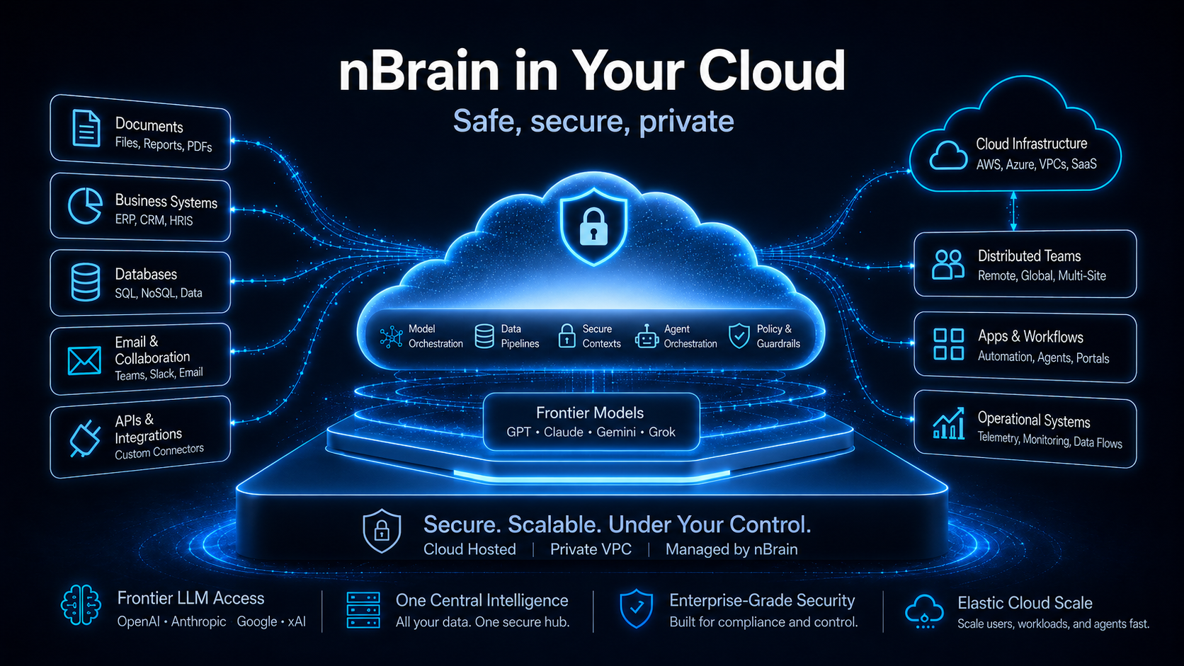 nBrain in your cloud — a private, secure, model-agnostic AI brain hosted in your own cloud VPC, connecting your documents, business systems, databases, and teams to frontier models.