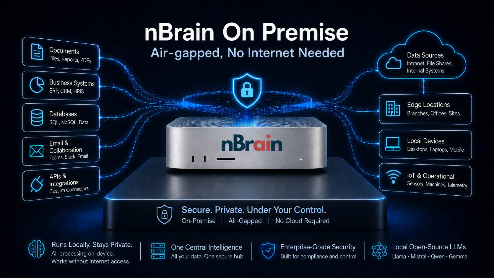 nBrain on premise — an air-gapped hardware appliance shipped to your site, running local open-source models with no internet required.