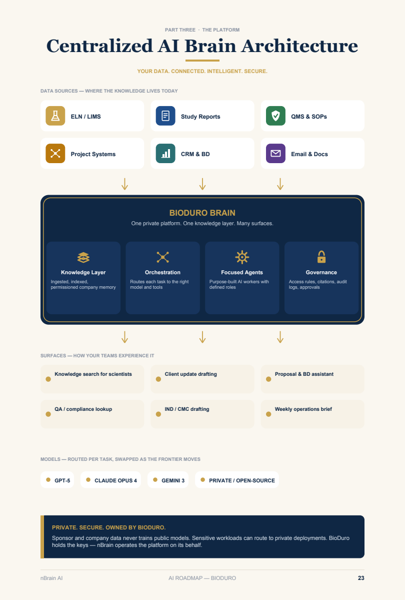 Playbook page showing the Centralized AI Brain architecture